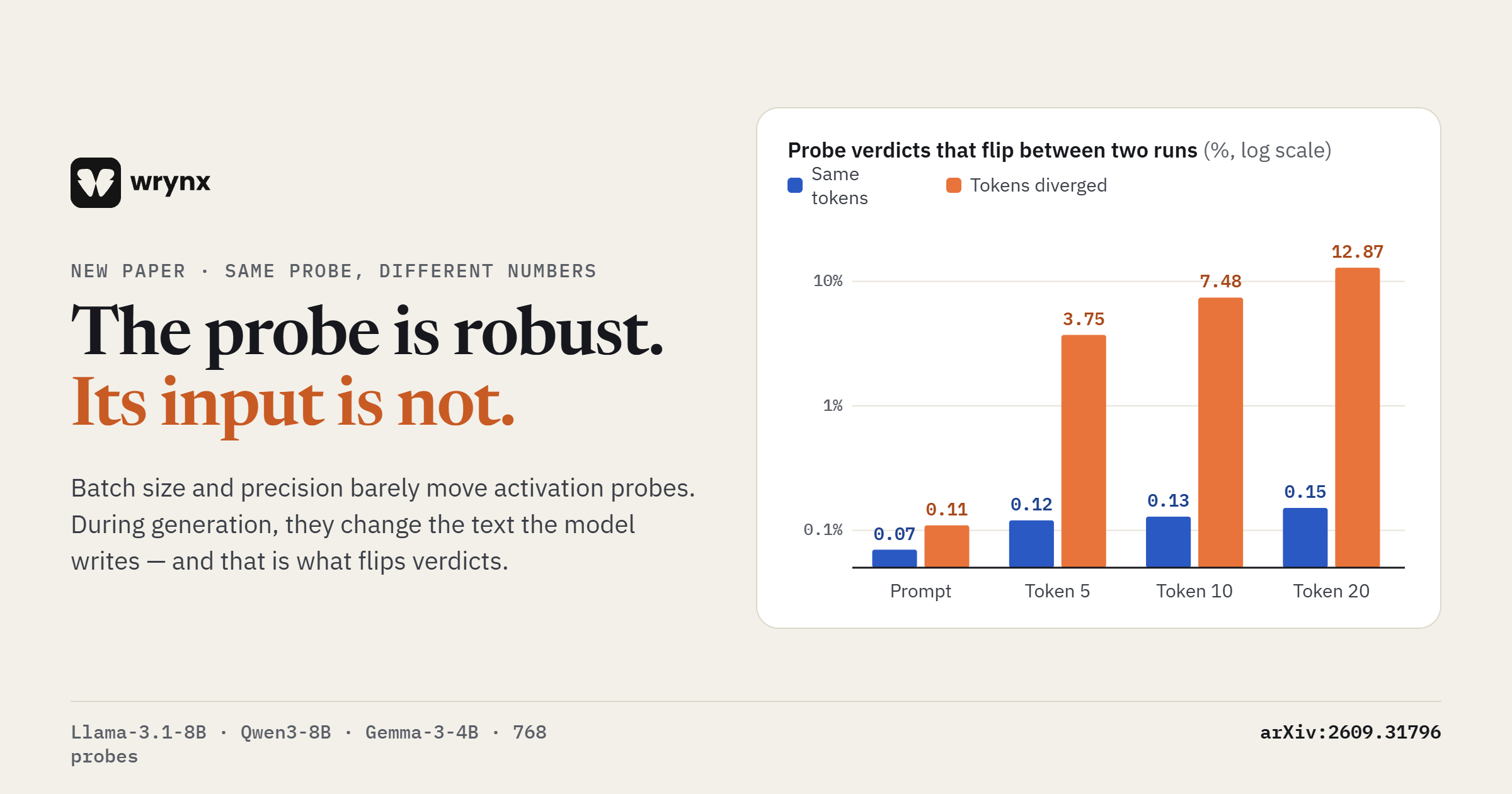Same Probe, Different Numbers: Are Activation Probes Robust to Inference-Time Numerics?